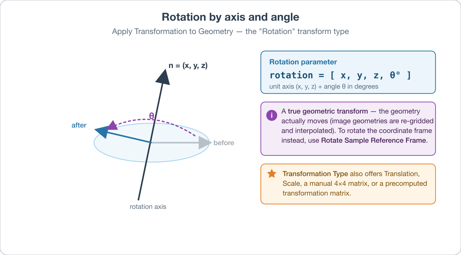 Fig. 1: The "Rotation" transform type rotates the geometry by an angle θ (in degrees) about a user-specified axis (x, y, z). Unlike Rotate Sample Reference Frame, this is a true geometric transform that moves the geometry itself.