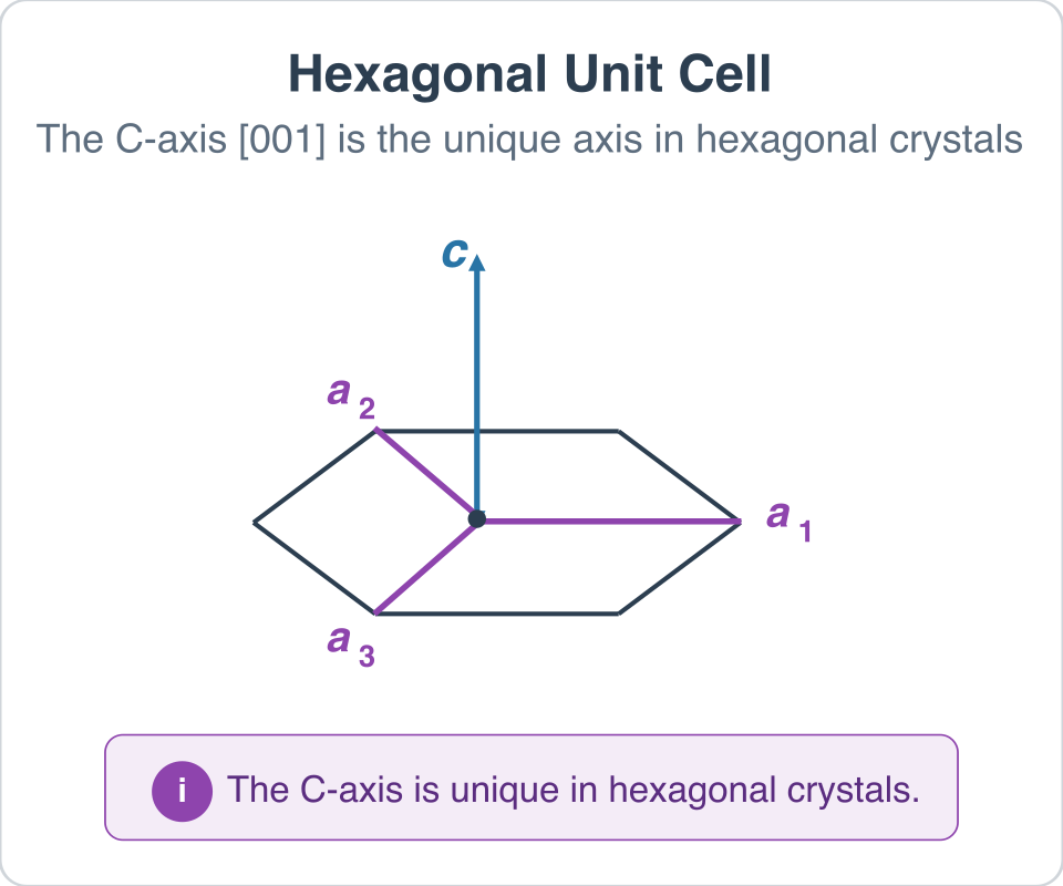 Fig. 1: The C-axis in a hexagonal unit cell.