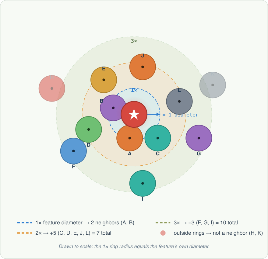 Search sphere around a feature at 1x, 2x, and 3x its own diameter