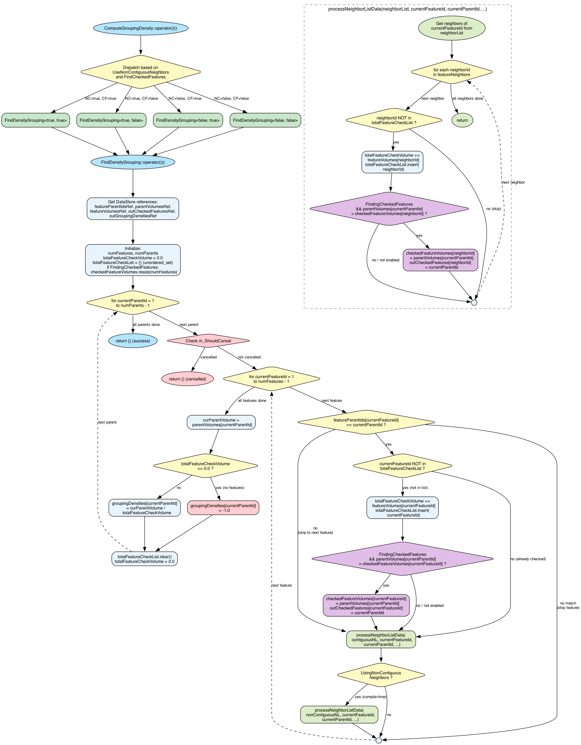 ComputeGroupingDensity Algorithm Flowchart