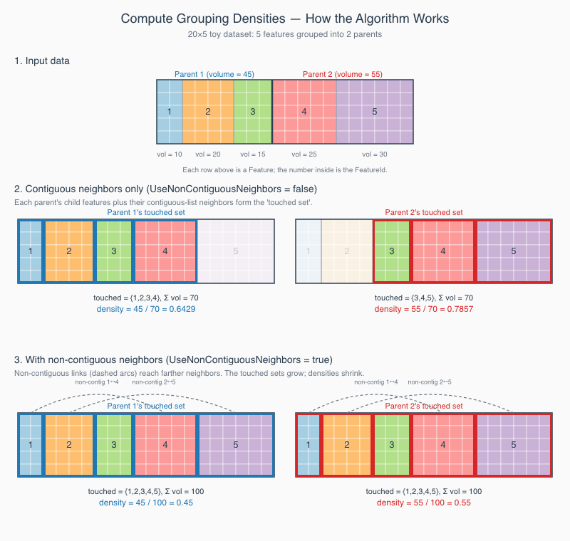 ComputeGroupingDensity Algorithm Description