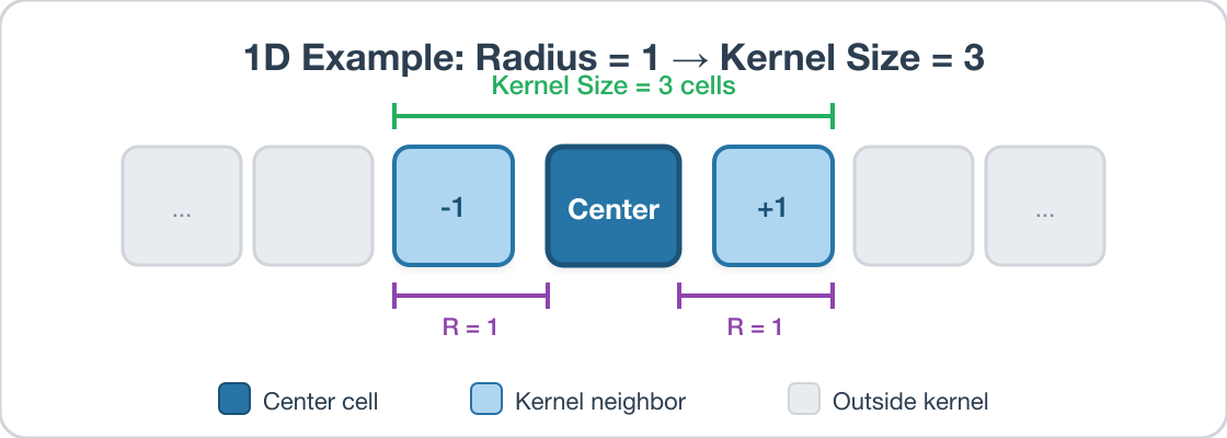 Fig. 2: 1D kernel with radius 1 produces a kernel size of 3.