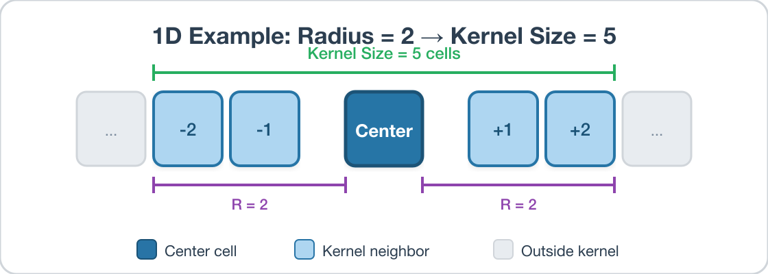 Fig. 3: 1D kernel with radius 2 produces a kernel size of 5.