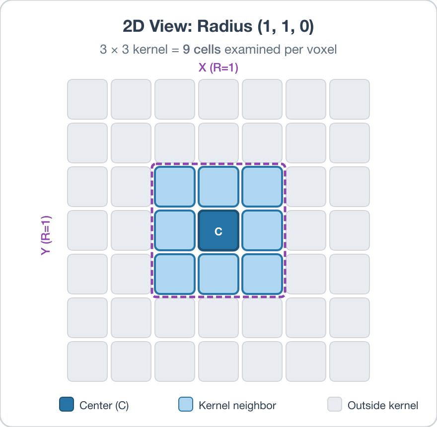 Fig. 4: 2D kernel with radius (1, 1, 0) produces a 3x3 kernel of 9 cells.