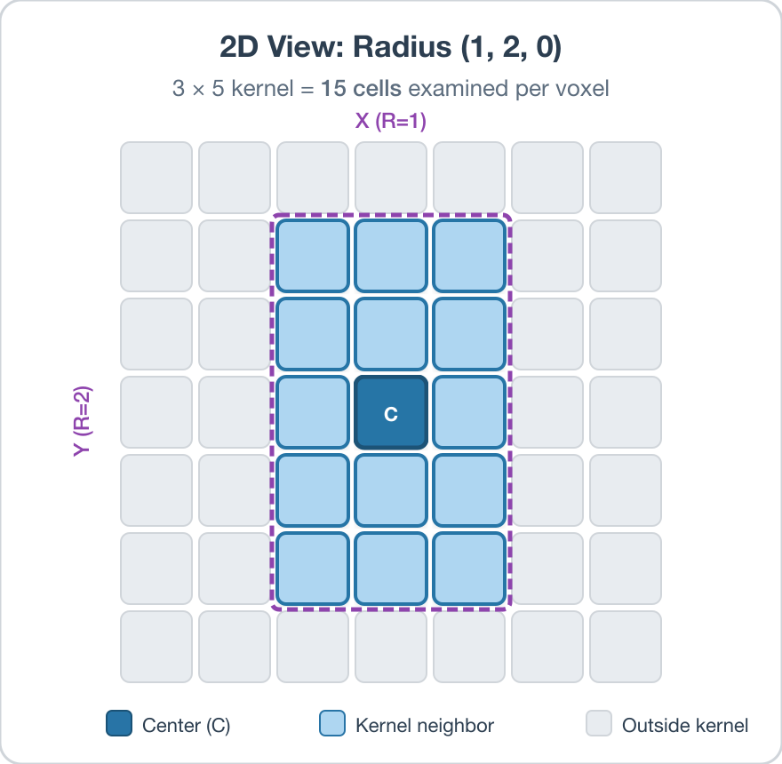 Fig. 5: 2D kernel with radius (1, 2, 0) produces a 3x5 kernel of 15 cells.