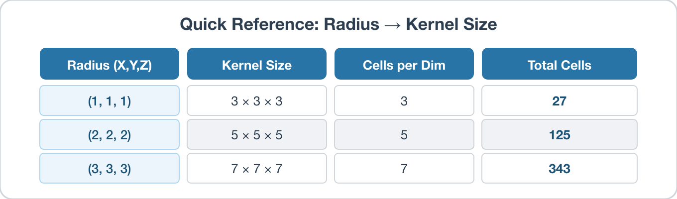 Fig. 6: Common radius values and their resulting kernel sizes.