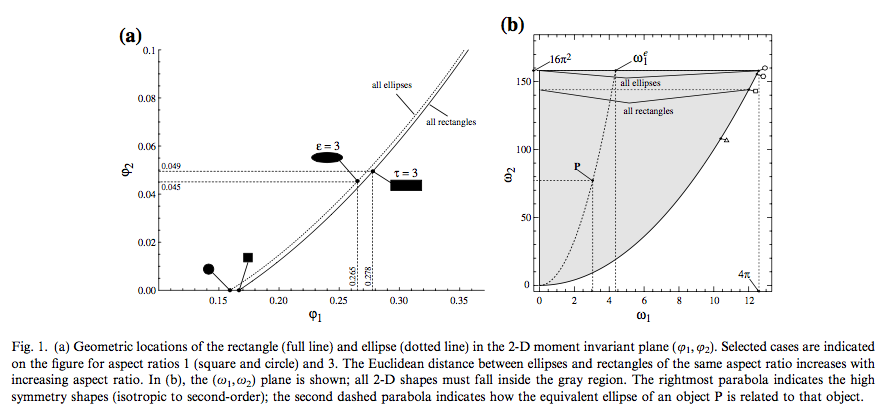 Example appllication of filter to identify elliptical particales (red) which are differentiated from non-elliptical particals (purple)