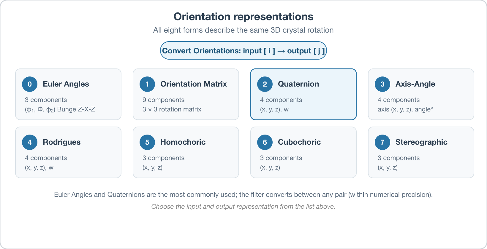 Fig. 1: The eight orientation representations Convert Orientation Representation maps between, with their zero-based indices and component counts. All describe the same 3D crystal rotation.
