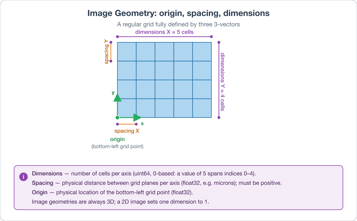 Fig. 1: An Image Geometry is defined by its dimensions, spacing, and origin. This filter changes the origin (bottom-left grid point) and/or spacing (distance between grid planes); the dimensions are left unchanged.