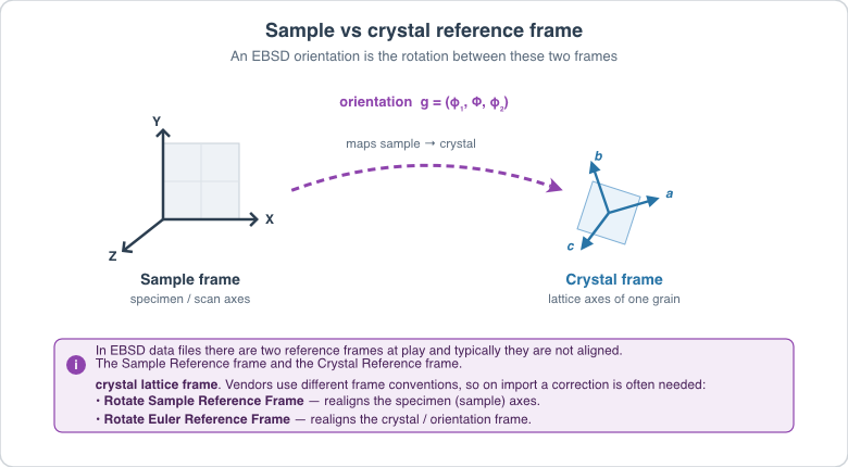 Fig. 1: An EBSD orientation is the rotation (Euler angles) between the sample reference frame (specimen axes) and the crystal reference frame (lattice axes). Import conventions may require realigning the sample frame with Rotate Sample Reference Frame and/or the crystal frame with Rotate Euler Reference Frame.
