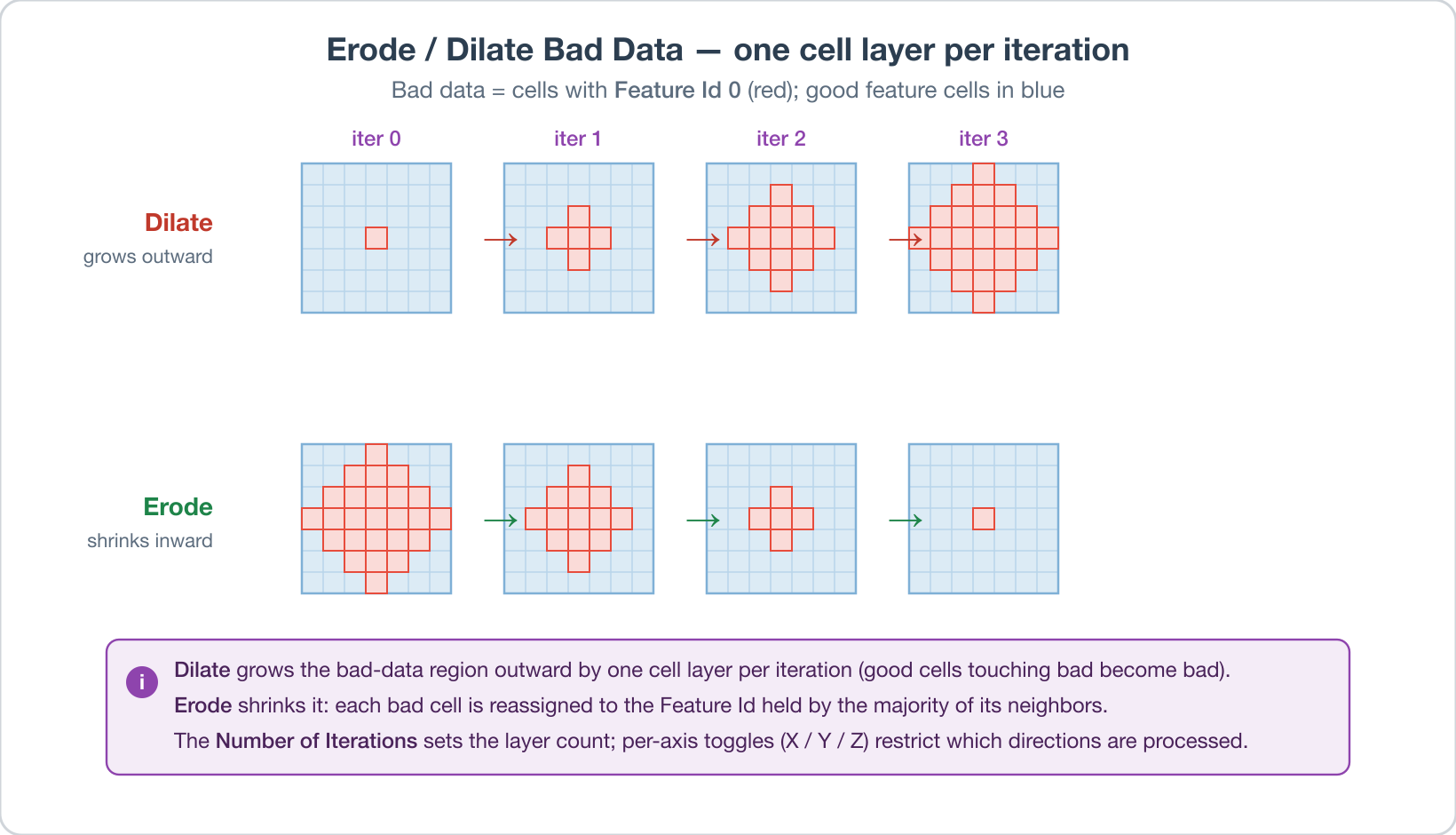 Fig. 1: Dilate grows the bad-data (Feature Id 0) region outward by one cell layer per iteration; Erode shrinks it, reassigning each bad cell to its majority neighbor. The Number of Iterations sets the layer count.