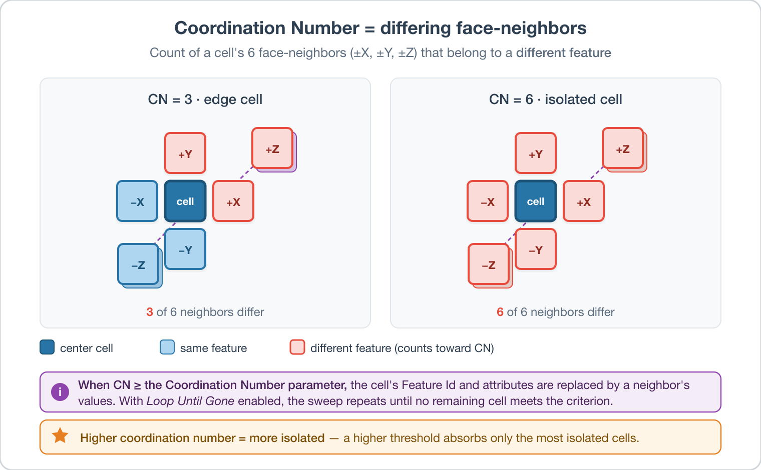 Fig. 1: A cell's coordination number is the count of its six face-neighbors belonging to a different feature; cells whose coordination number meets the threshold are absorbed into a neighboring feature.