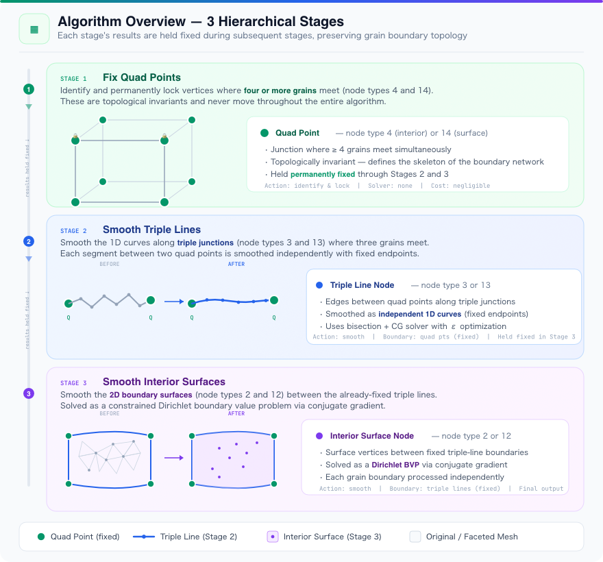 Algorithm Overview — 3 Hierarchical Stages