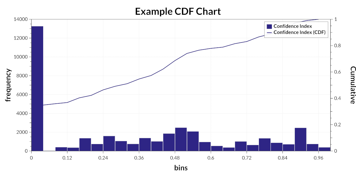 Histogram with CDF overlay