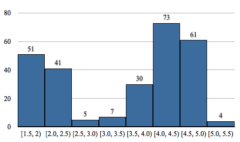 Example Plot of the Frequency Data from the Old Faithful data set