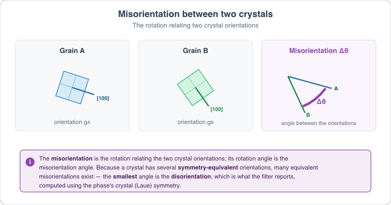 Fig. 1: The misorientation between two grains is the rotation relating their crystal orientations; its angle is the misorientation angle. Because a crystal has symmetry-equivalent orientations, the smallest equivalent angle — the disorientation — is what the filter reports.