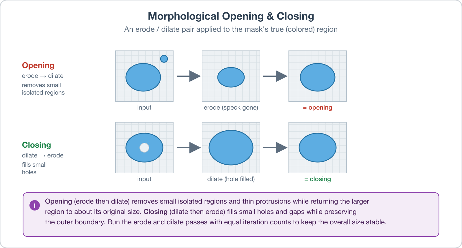 Fig. 1: Opening (erode then dilate) removes small isolated true regions and thin protrusions while returning the larger region to about its original size; Closing (dilate then erode) fills small holes and gaps while preserving the outer boundary.