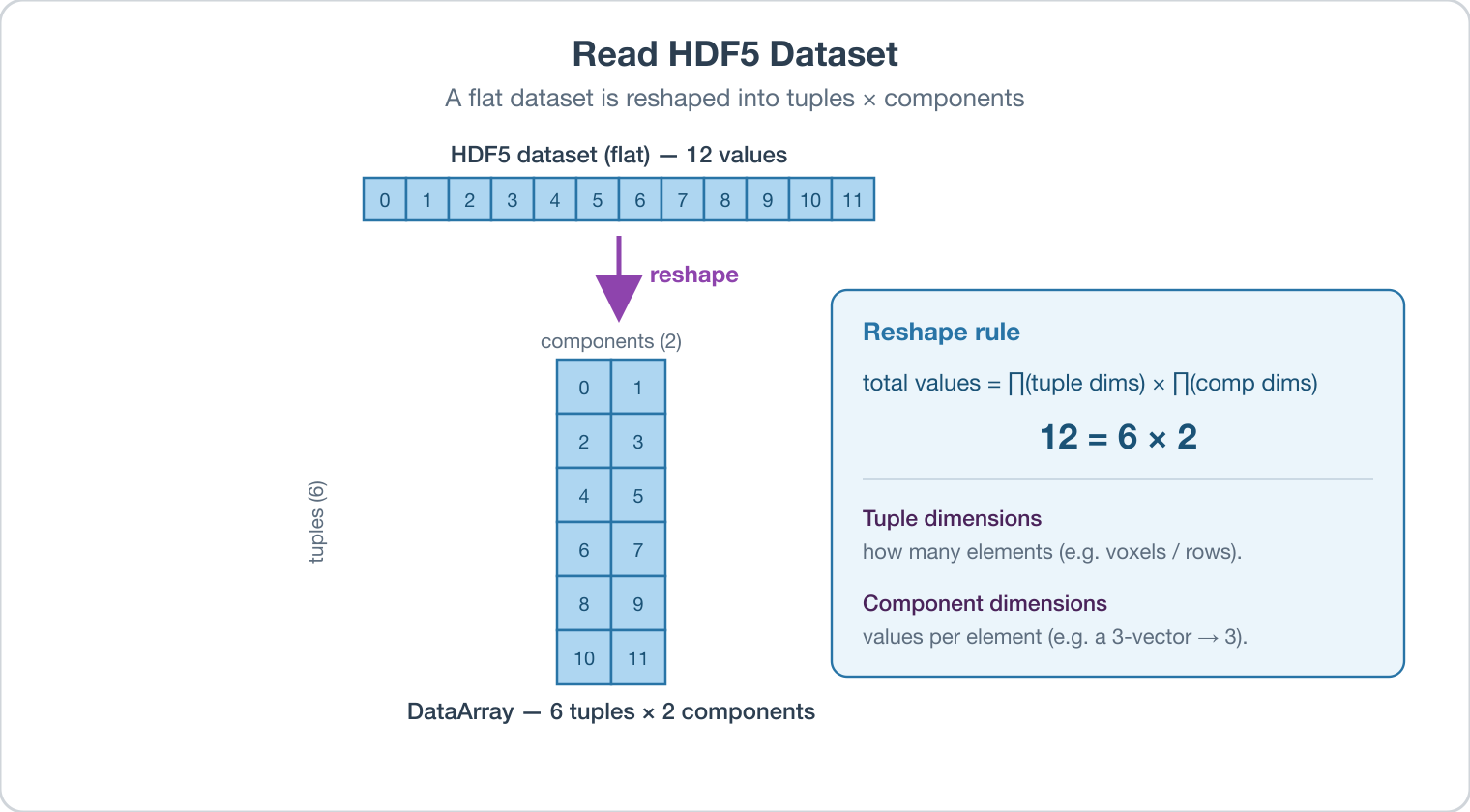 Fig. 1: The flat HDF5 dataset is reshaped into a Data Array of tuples × components; the element count must equal (product of tuple dimensions) × (product of component dimensions).