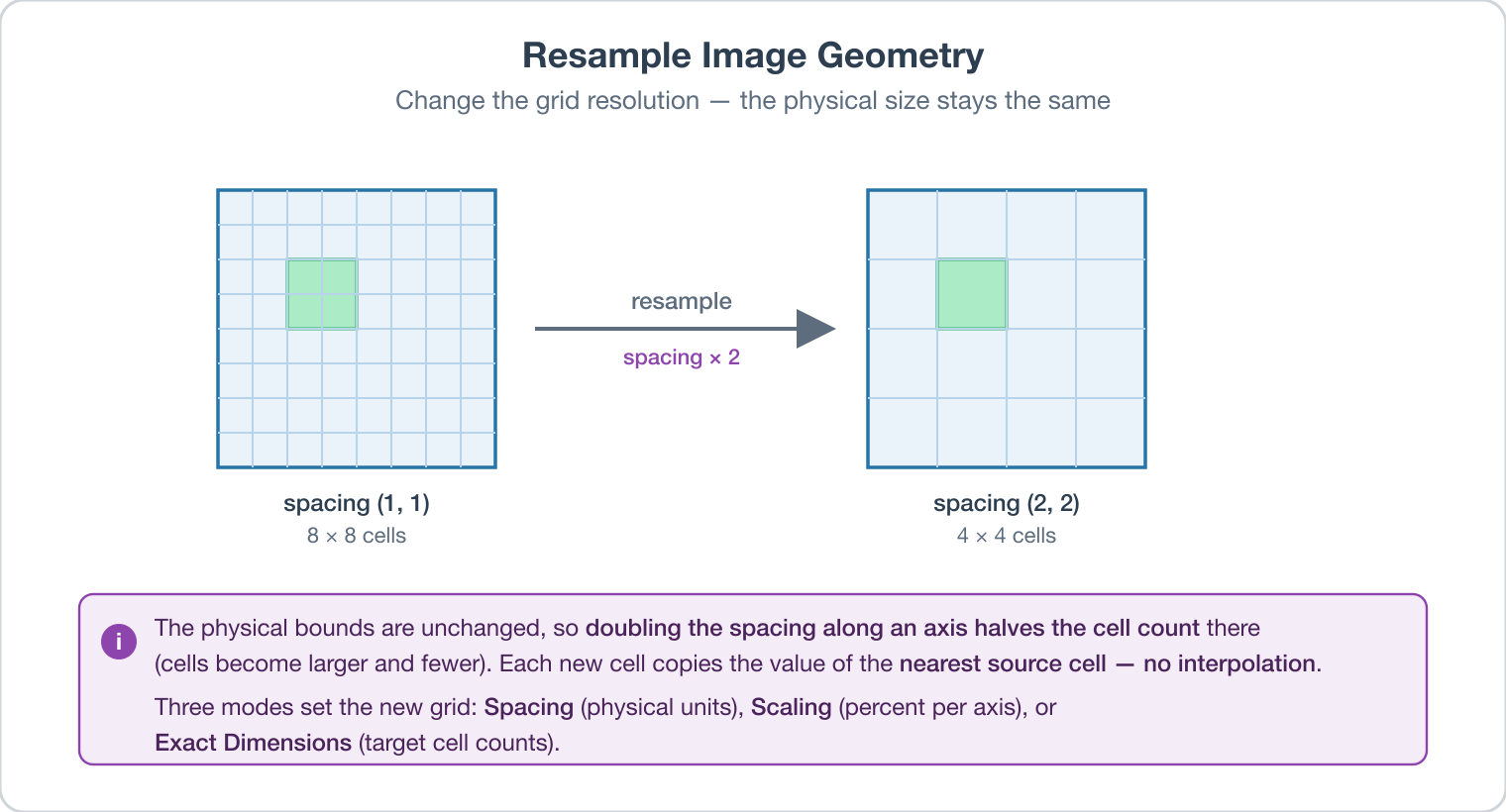 Fig. 1: Resampling overlays a new grid of a different spacing on the same physical volume; doubling the spacing along an axis halves the cell count there. Each new cell takes the value of the nearest source cell — no interpolation is performed.