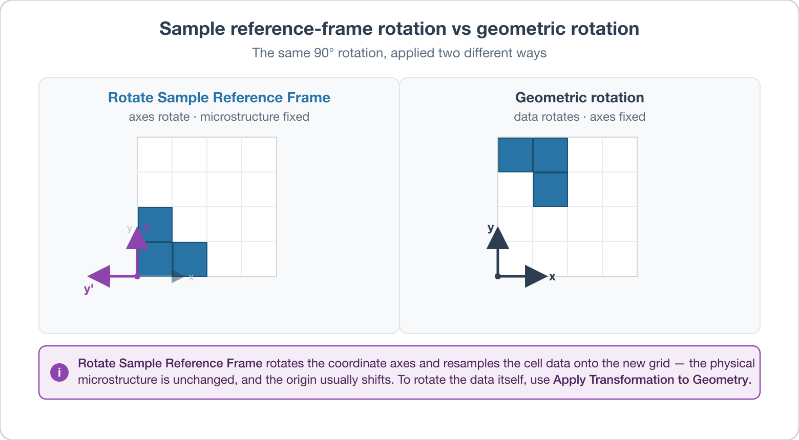 Fig. 1: Rotating the sample reference frame rotates the coordinate axes and resamples the data onto the new grid, leaving the microstructure fixed (left); a geometric rotation instead rotates the data within fixed axes (right).
