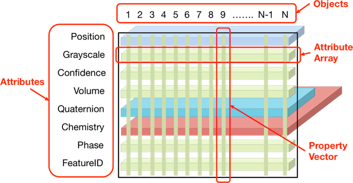 Attribute Matrix Layout