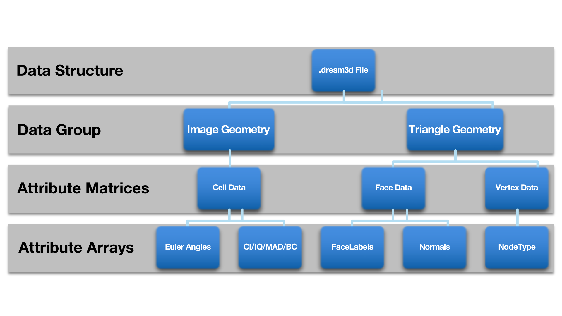 DREAM3D-NX Data Structure