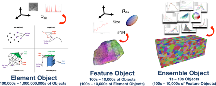 Object-Attribute Associations